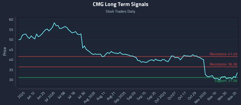 CMG Long Term Analysis for November 25 2025