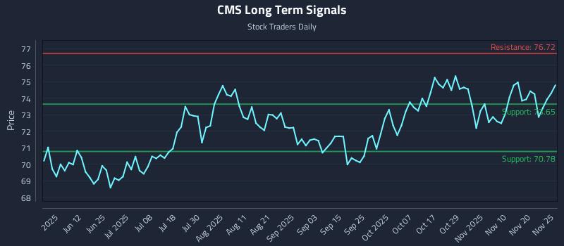 CMS Long Term Analysis for November 25 2025