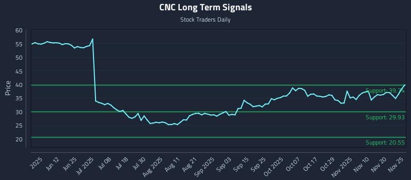 CNC Long Term Analysis for November 25 2025