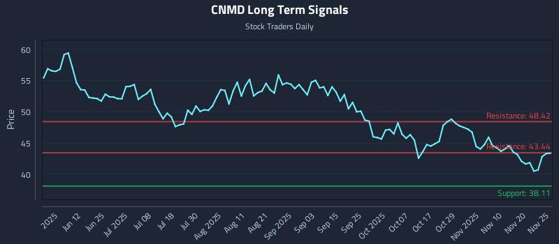CNMD Long Term Analysis for November 25 2025