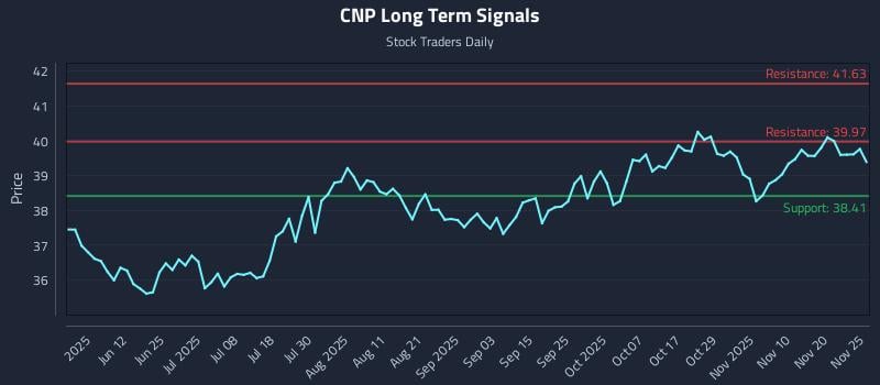 CNP Long Term Analysis for November 25 2025 CNP Long Term Analysis for November 25 2025