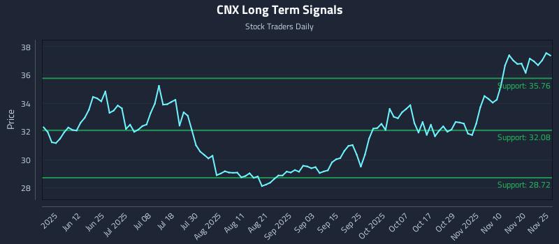 CNX Long Term Analysis for November 25 2025 CNX Long Term Analysis for November 25 2025