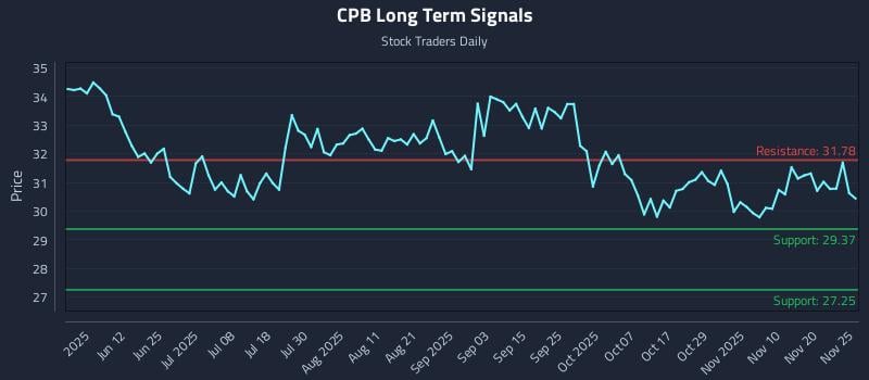 CPB Long Term Analysis for November 25 2025