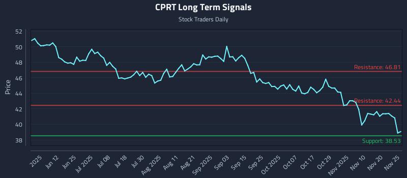 CPRT Long Term Analysis for November 25 2025