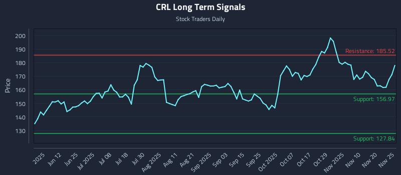CRL Long Term Analysis for November 25 2025