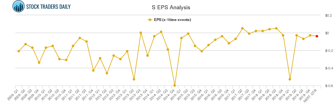 S EPS Analysis