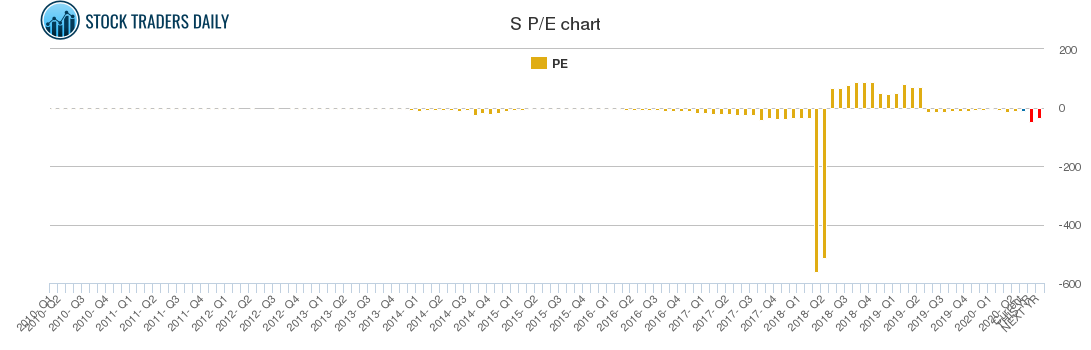 S PE chart