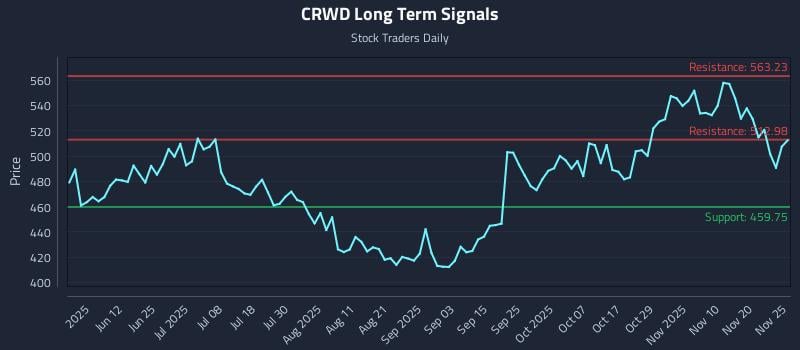 CRWD Long Term Analysis for November 25 2025