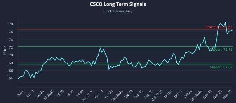CSCO Long Term Analysis for November 25 2025