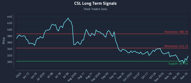 CSL Long Term Analysis for November 25 2025 CSL Long Term Analysis for November 25 2025