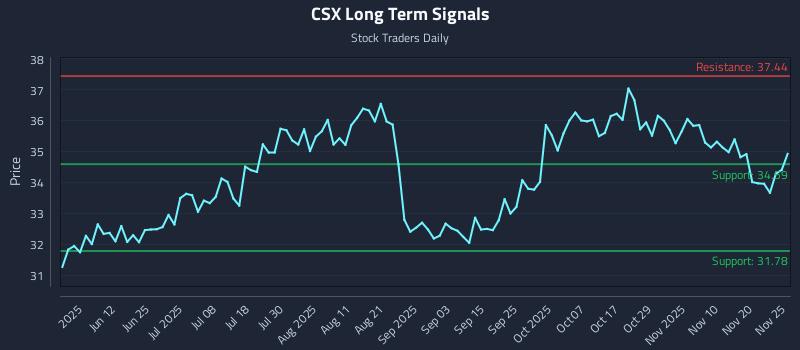 CSX Long Term Analysis for November 25 2025