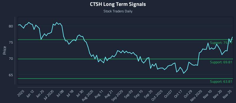 CTSH Long Term Analysis for November 25 2025