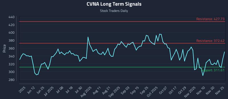 CVNA Long Term Analysis for November 25 2025