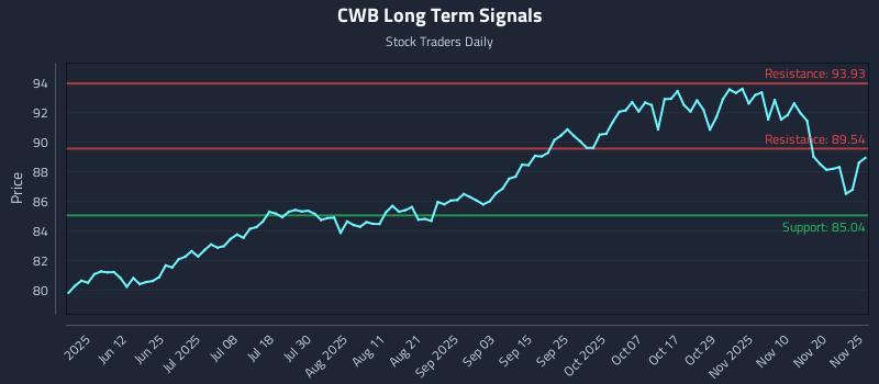 CWB Long Term Analysis for November 25 2025