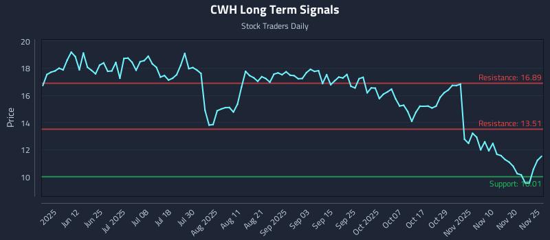 CWH Long Term Analysis for November 25 2025 CWH Long Term Analysis for November 25 2025