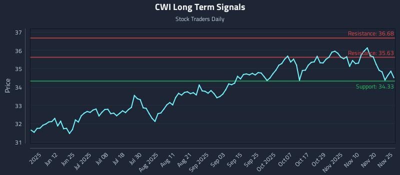CWI Long Term Analysis for November 25 2025