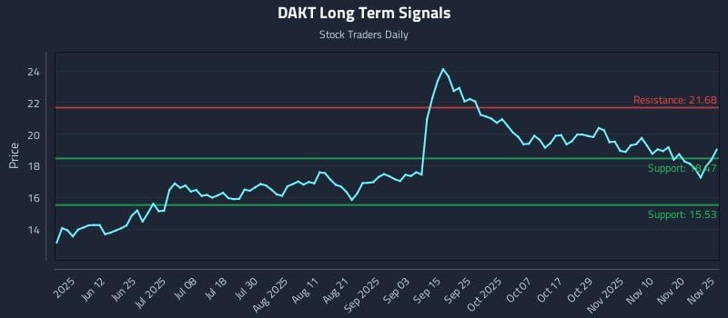 DAKT Long Term Analysis for November 25 2025 DAKT Long Term Analysis for November 25 2025