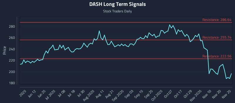 DASH Long Term Analysis for November 25 2025