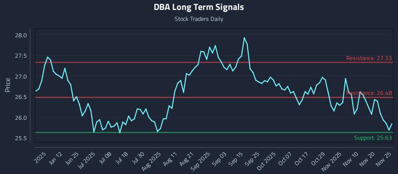 DBA Long Term Analysis for November 25 2025 DBA Long Term Analysis for November 25 2025
