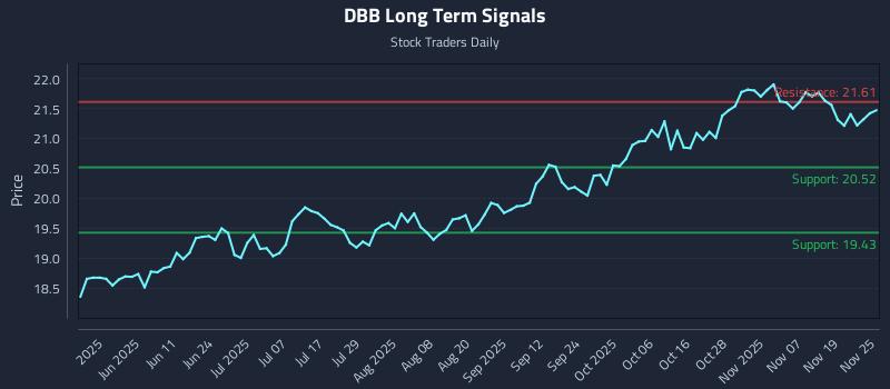 DBB Long Term Analysis for November 25 2025