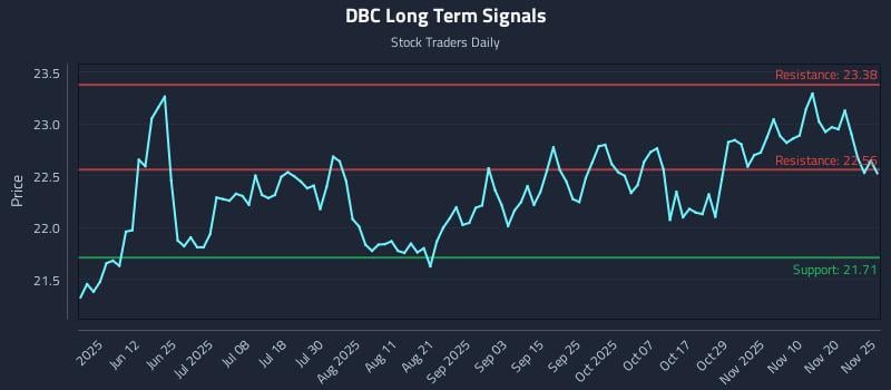 DBC Long Term Analysis for November 25 2025