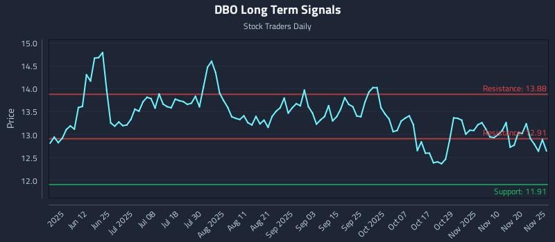 DBO Long Term Analysis for November 25 2025 DBO Long Term Analysis for November 25 2025