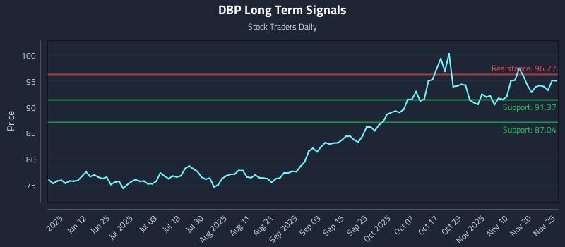 DBP Long Term Analysis for November 25 2025