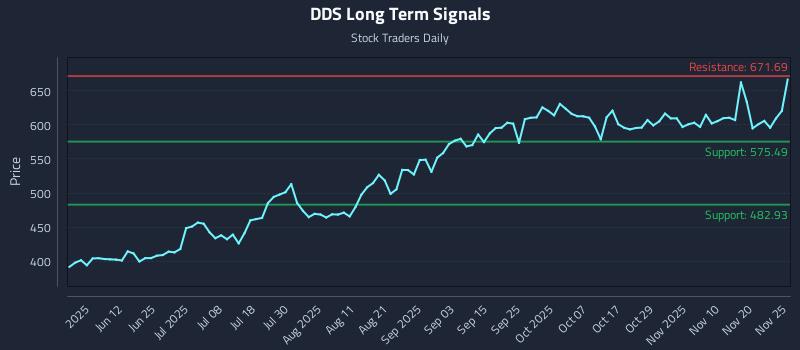 DDS Long Term Analysis for November 25 2025