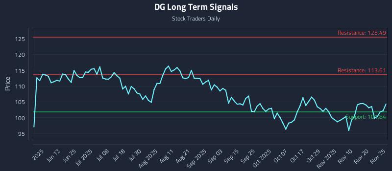 DG Long Term Analysis for November 25 2025 DG Long Term Analysis for November 25 2025