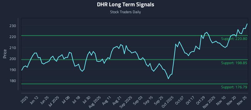 DHR Long Term Analysis for November 25 2025 DHR Long Term Analysis for November 25 2025