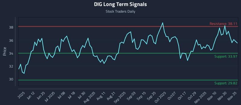 DIG Long Term Analysis for November 25 2025 DIG Long Term Analysis for November 25 2025