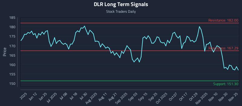 DLR Long Term Analysis for November 25 2025