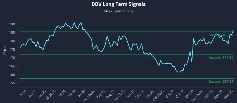 DOV Long Term Analysis for November 25 2025