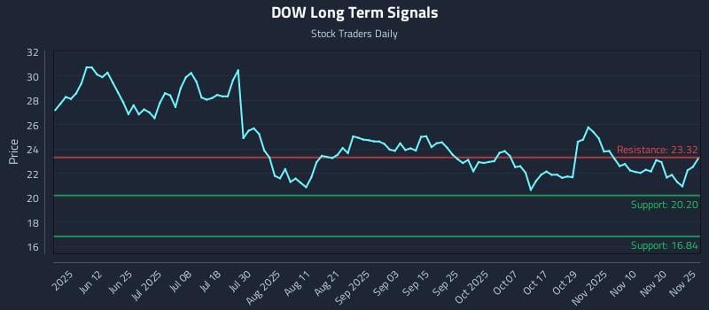 DOW Long Term Analysis for November 25 2025 DOW Long Term Analysis for November 25 2025