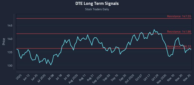 DTE Long Term Analysis for November 25 2025
