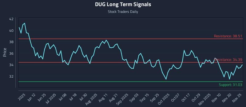 DUG Long Term Analysis for November 25 2025 DUG Long Term Analysis for November 25 2025