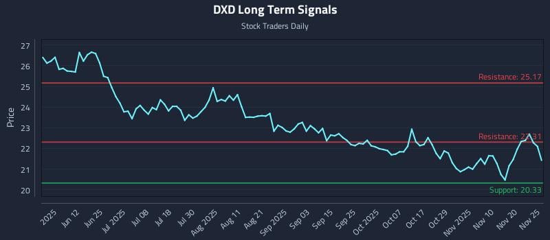 DXD Long Term Analysis for November 25 2025