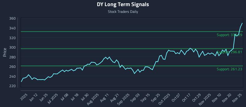 DY Long Term Analysis for November 25 2025 DY Long Term Analysis for November 25 2025