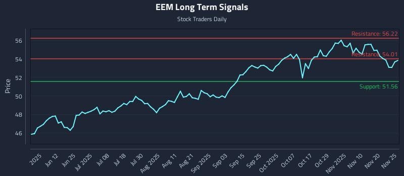 EEM Long Term Analysis for November 25 2025