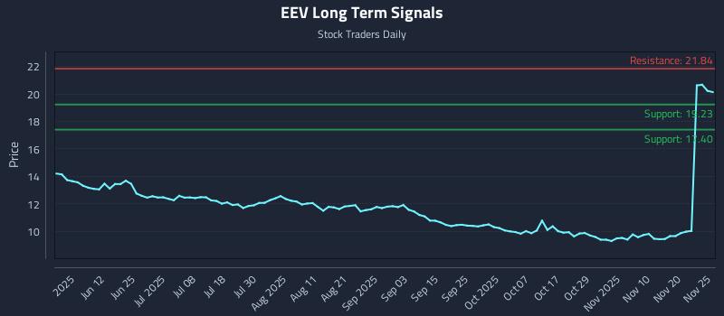 EEV Long Term Analysis for November 25 2025