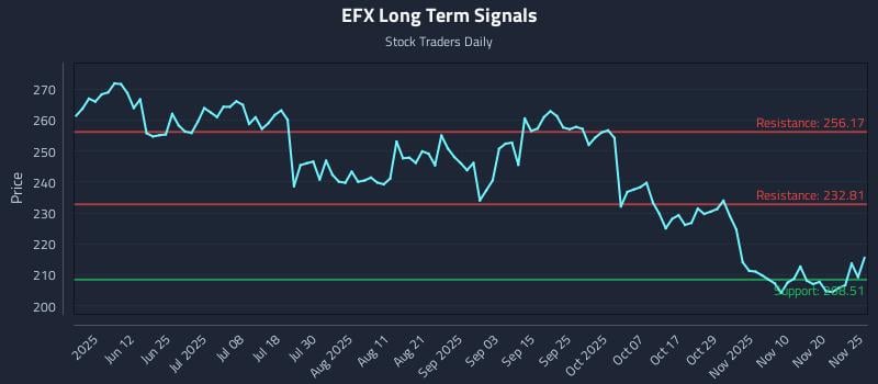 EFX Long Term Analysis for November 25 2025 EFX Long Term Analysis for November 25 2025