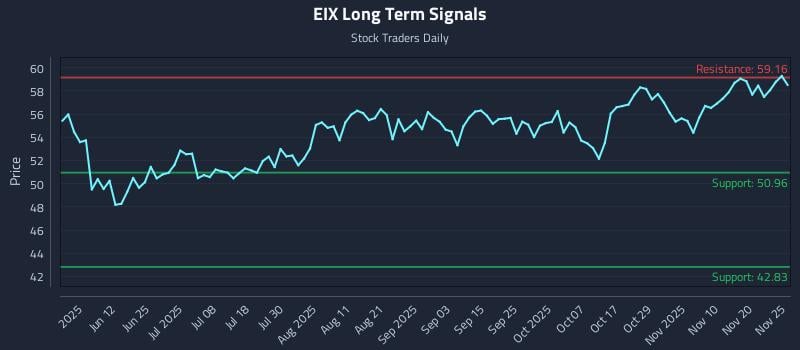 EIX Long Term Analysis for November 25 2025