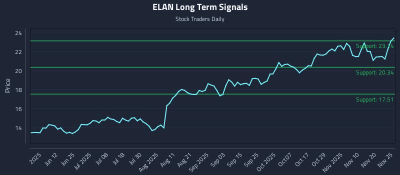ELAN Long Term Analysis for November 25 2025