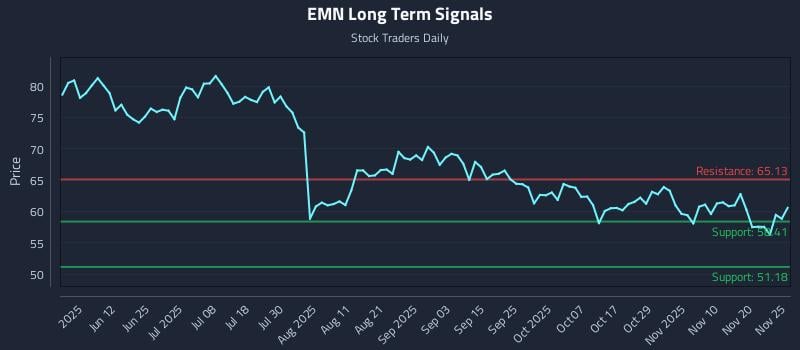 EMN Long Term Analysis for November 25 2025