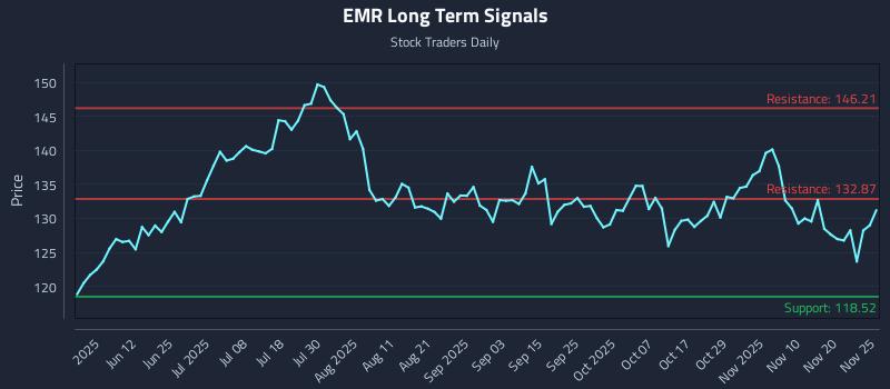 EMR Long Term Analysis for November 25 2025 EMR Long Term Analysis for November 25 2025
