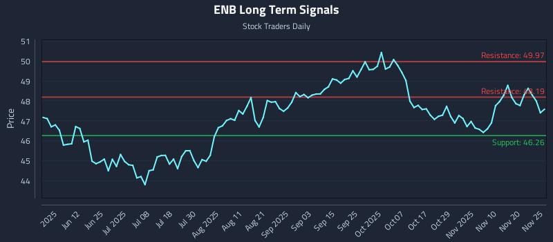 ENB Long Term Analysis for November 25 2025