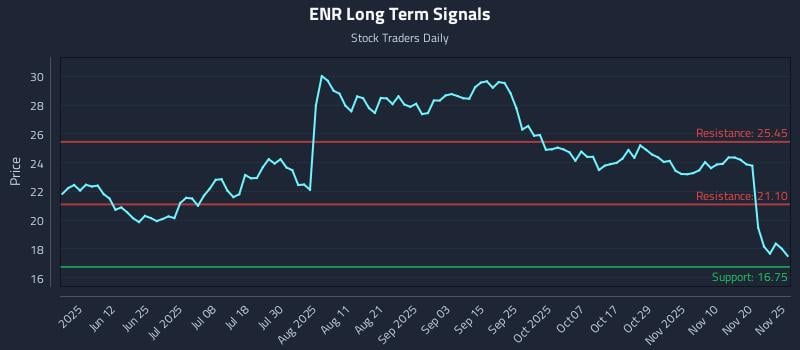 ENR Long Term Analysis for November 25 2025