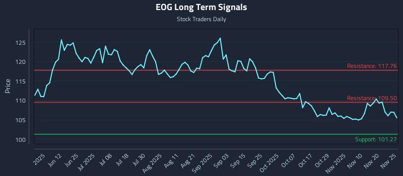 EOG Long Term Analysis for November 25 2025