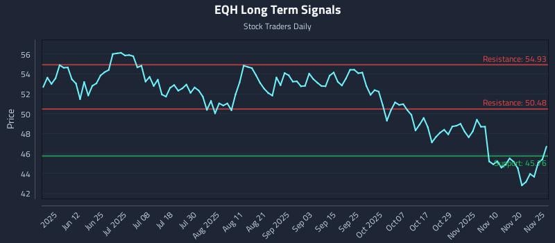 EQH Long Term Analysis for November 25 2025