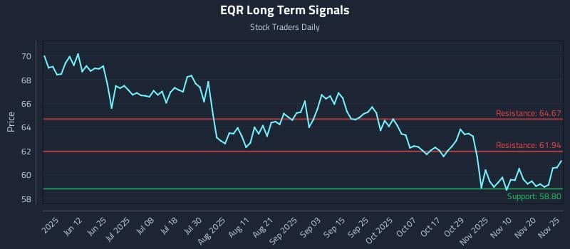 EQR Long Term Analysis for November 25 2025